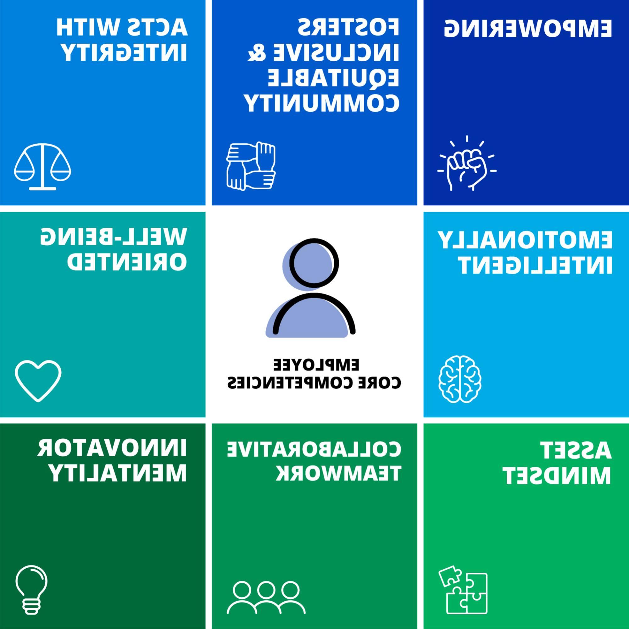 The 8 GVSU core competencies with icons: empowering, fosters inclusive and equitable community, acts with integrity, emotionally intelligent, well-being oriented, asset mindset, collaborative teamwork, and innovator mentality.